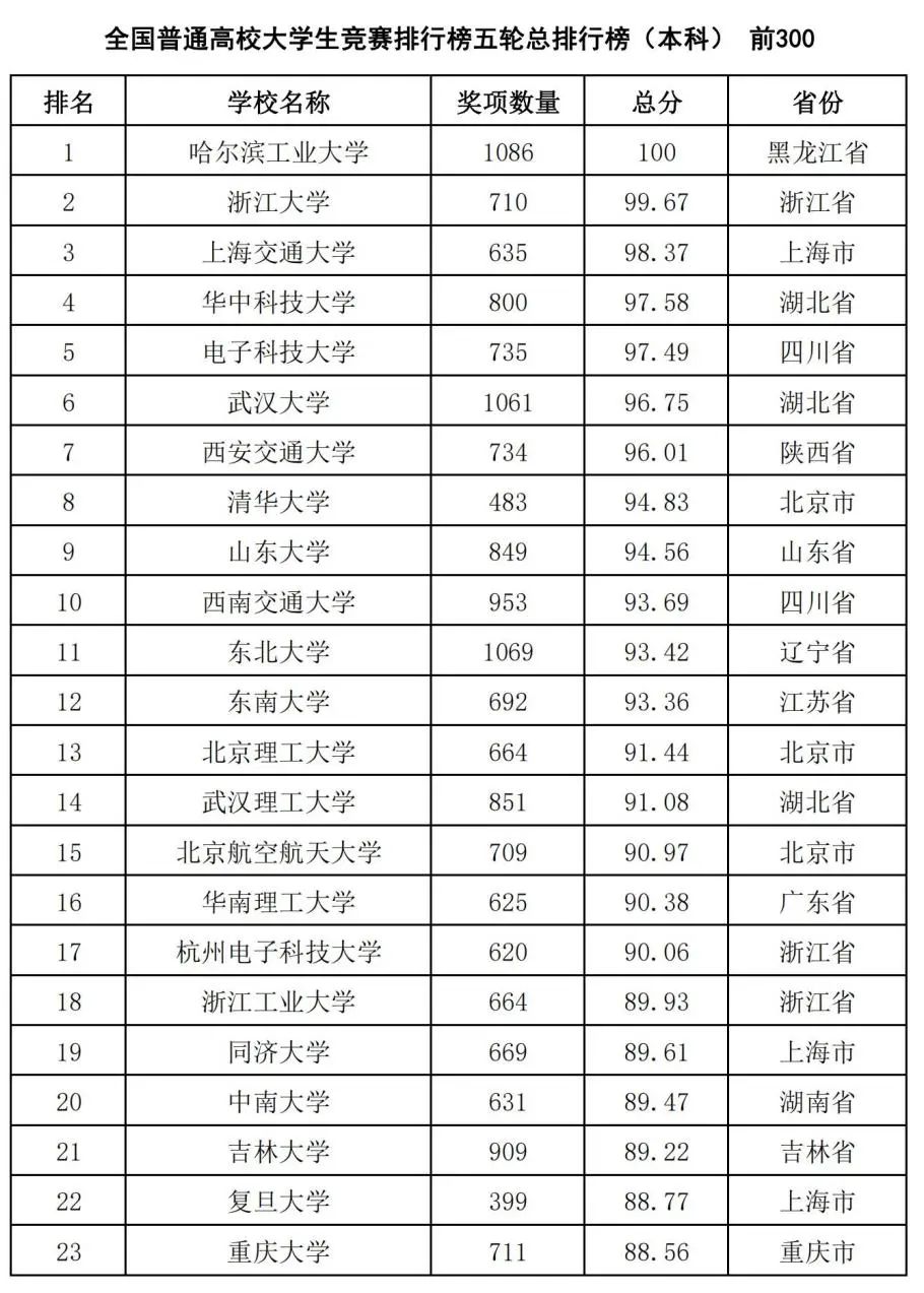 中国高校大学生竞赛排行榜发布：哈工大第1、华科第4，清华第8