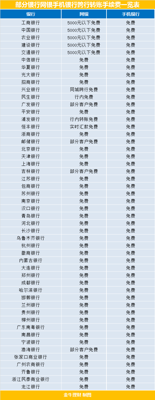 跨行异地转账手续费,跨行异地转账手续费怎么收取