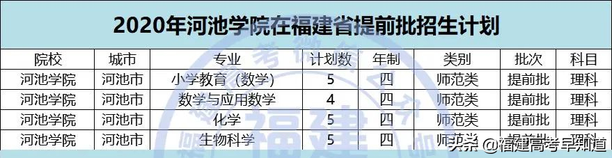 2021年福建高考生提前批师范类报考攻略出炉！附招生计划及录取分
