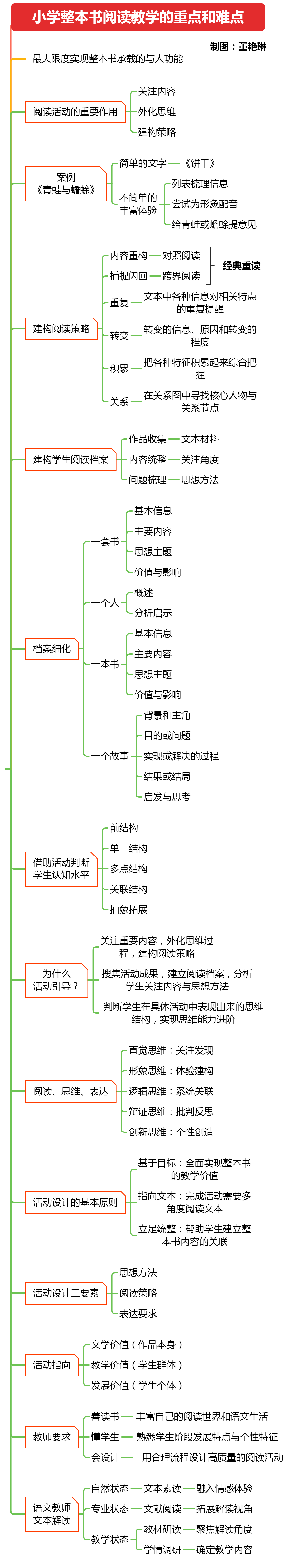 小学整本书阅读教学的重点和难点(内附思维导图)