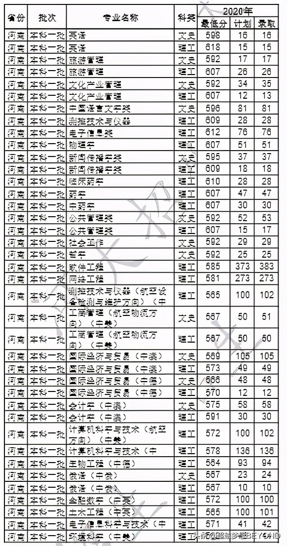 河南大学2020年河南省本科各专业录取分数线统计