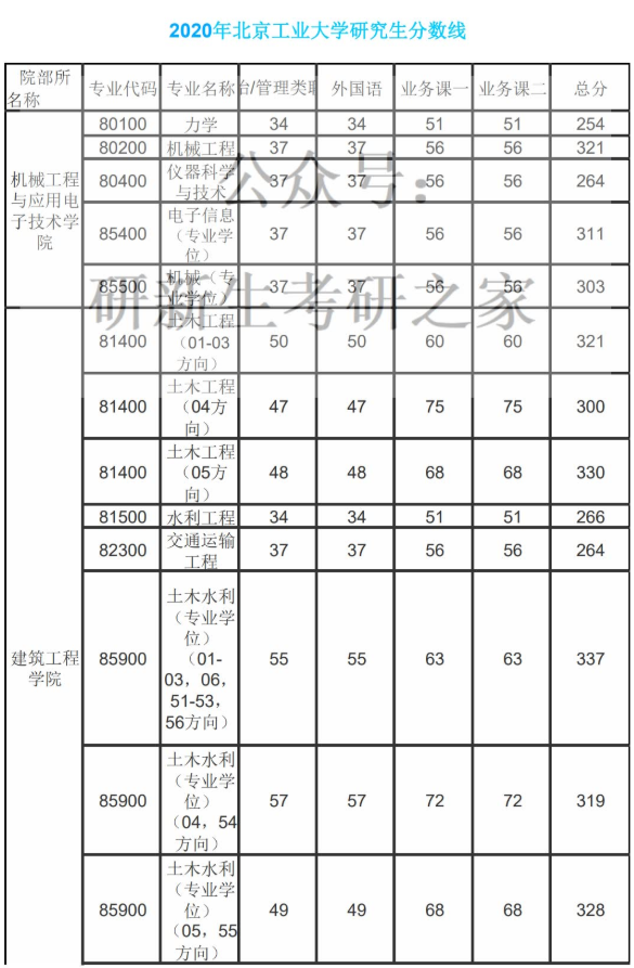 22考研——北京工业大学管理科学与工程专业考情分析