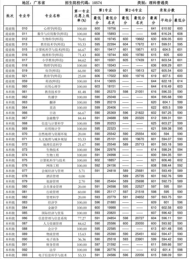 华南师范大学2020年广东省本科专业录取分数统计（含位次）