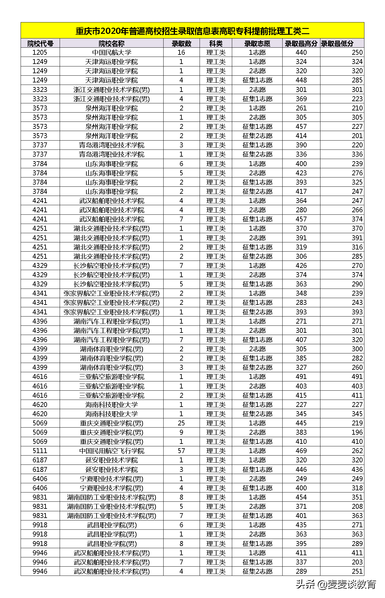 重庆2020普高高职专科提前批录取信息！中国民航大学30人