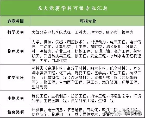 一文摸清五大学科竞赛所有“潜规则”，上清北华五不走弯路