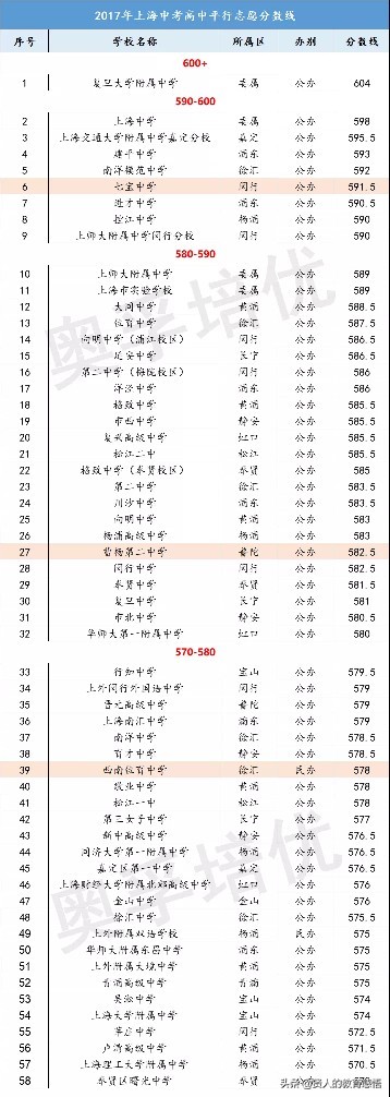 2020年上海各高中综评状况VS2017中考录取分数线对比