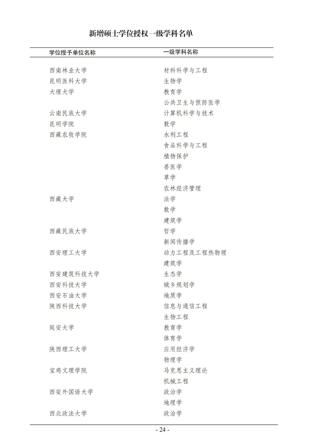 官宣！2020年审核增列博士、硕士学位授权点名单公布