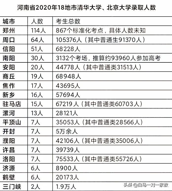 河南各市各校“清华北大”录取分布图出炉