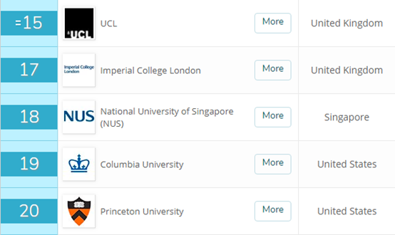 QS生物科学专业排名：哈佛居榜首，中国上榜46所