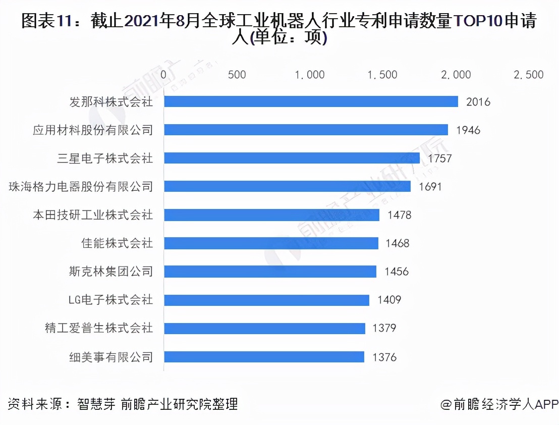 《2021年全球工业机器人行业技术全景图谱》(附专利申请情况)