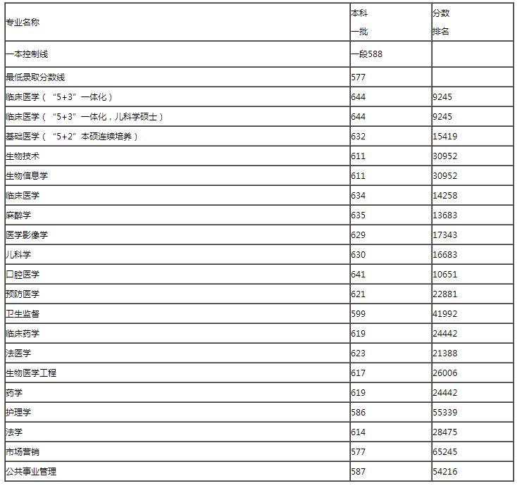 哈尔滨医科大学2018年本科招生录取分数
