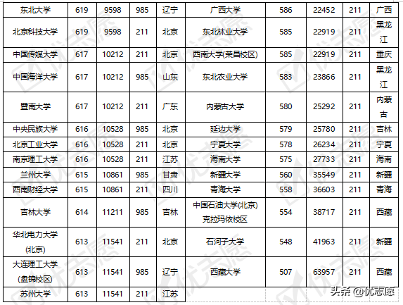 985、211院校在湖北录取难度分析