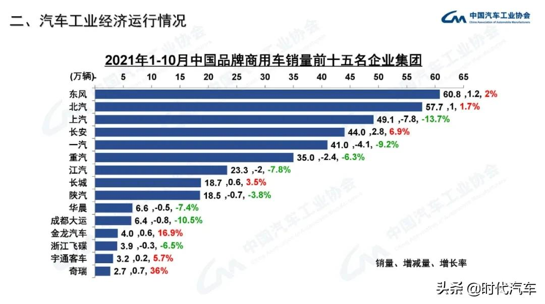 中汽协：2021年10月我国汽车销量达到233.3万辆，环比增长12.8%，同比下降9.4%