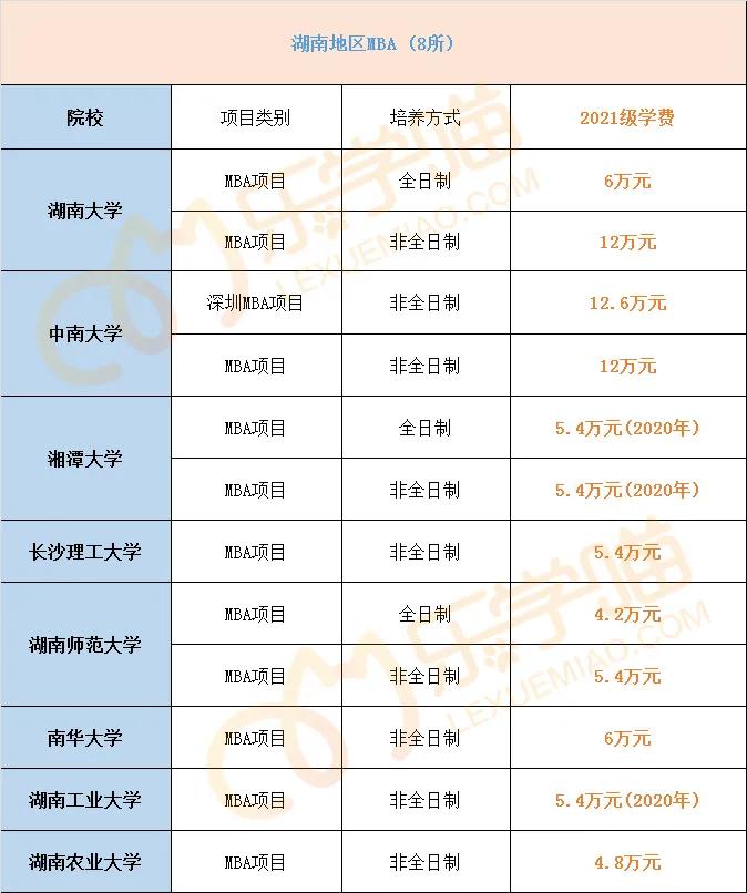 最新！2021年全国241所院校MBA学费汇总