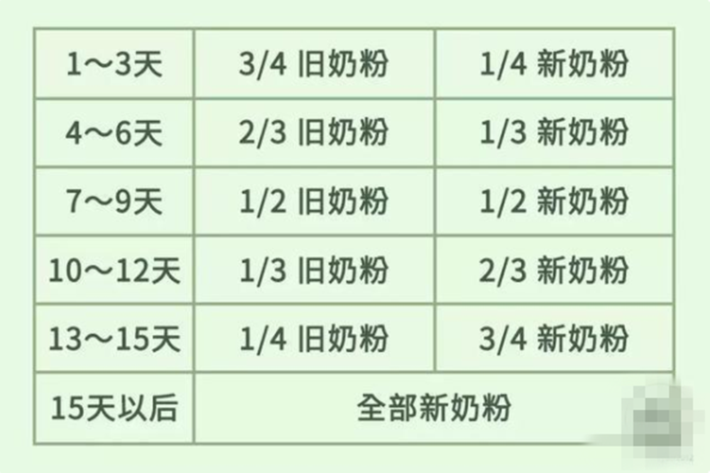 给宝宝换奶粉直接换？宝妈不懂得如何“转奶”，小心把娃给坑了