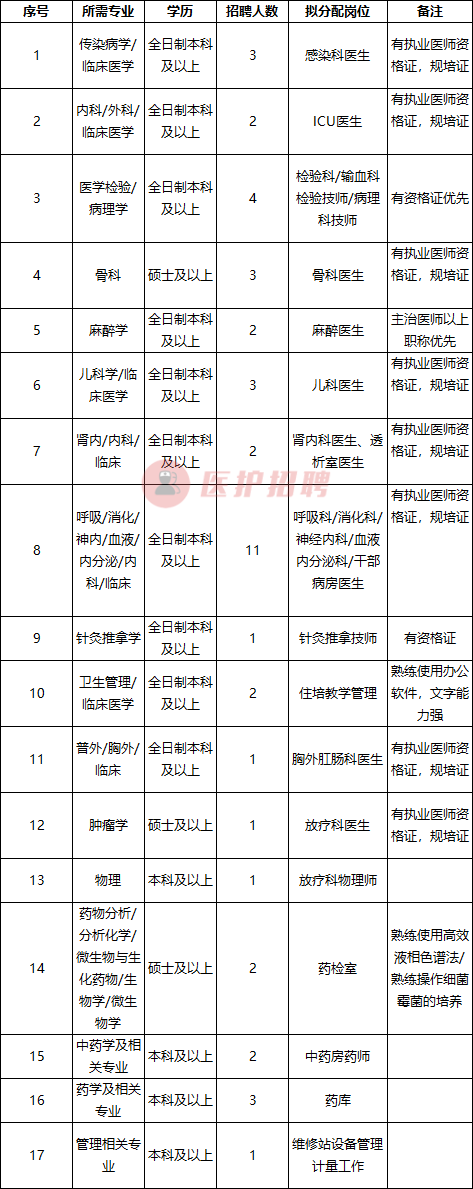 [黑龙江] 中国人民解放军第九六二医院，招聘医疗、医技、药学等