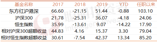 港股基金｜最高任职年化回报超26%！吉利汽车带来超220%持股回报
