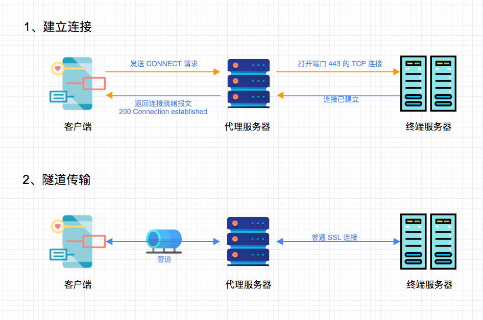 HTTP 代理分两种！抓包工具 Fiddler、Charles 都支持