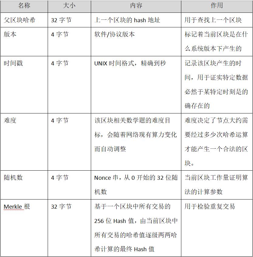 2走进区块链-区块链内部结构