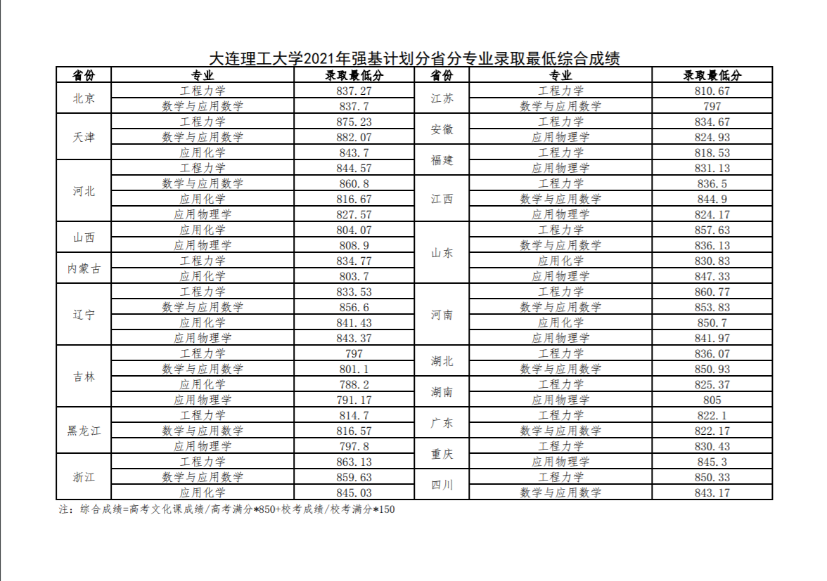 大连理工大学录取分是多少？往年录取难度大吗？