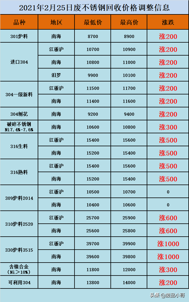 废金属回收价格2021年2月25废铁废铝废锡废铅回收价格信息