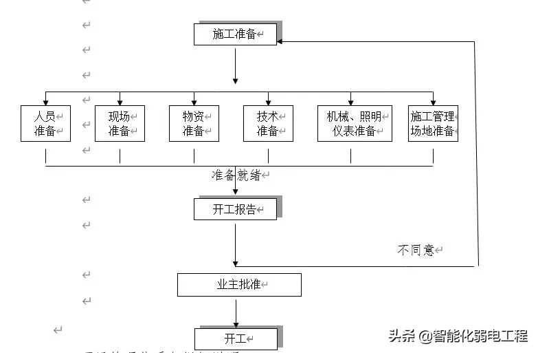 一套完整的LED显示屏施工方案，可作为弱电工程施工组织设计