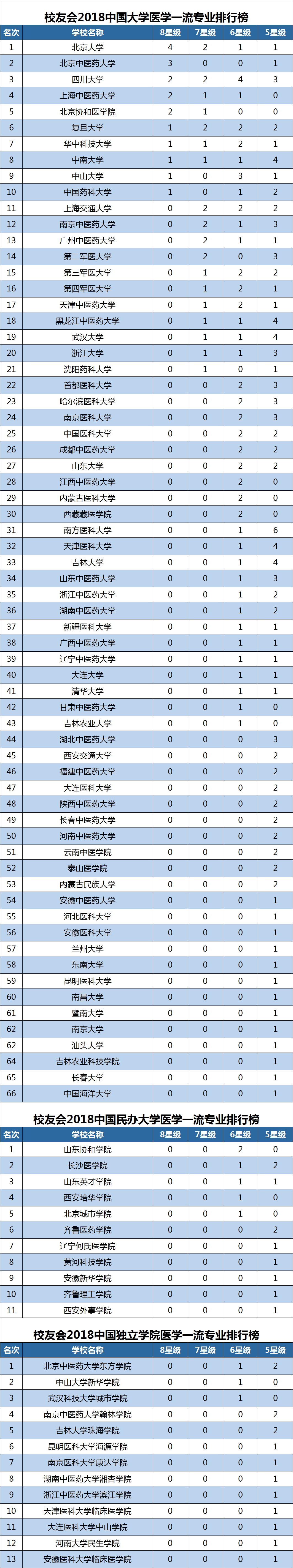 报考医学专业怎么选，你知道吗？医学专业医学高校前十强 附排名