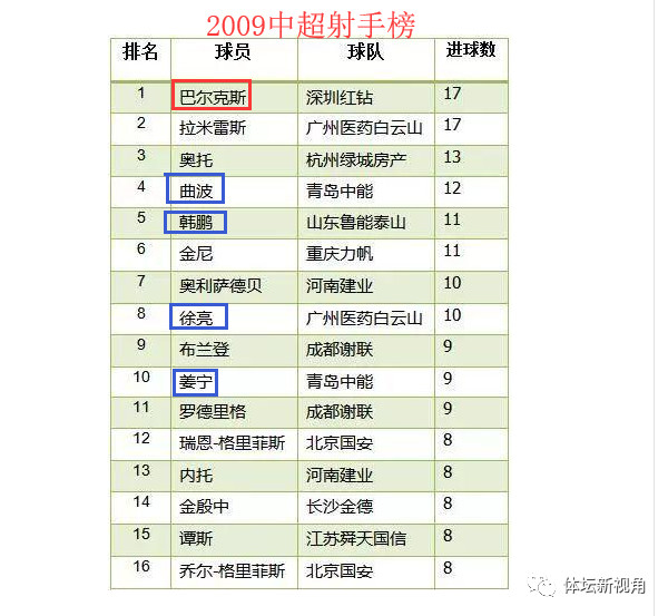 2010中超联赛什么时候开始(回顾中超十年冠军得主以及射手榜助攻榜：中超两神纪录或无法复制)