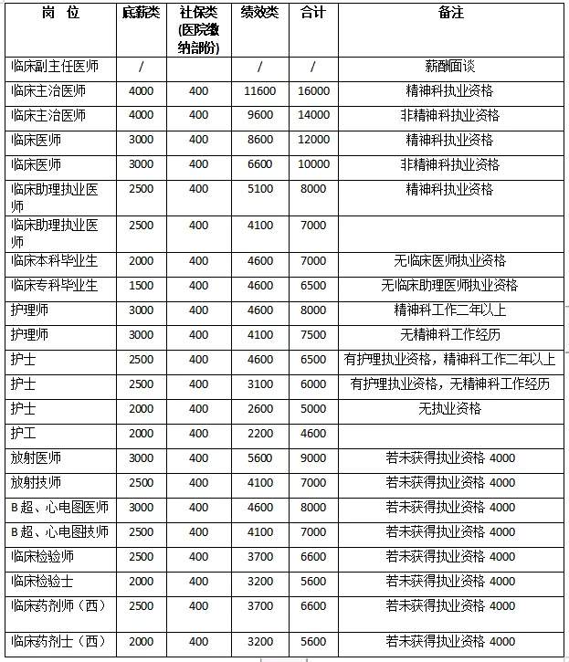 民营医院招聘信息（南雄康宁医院招聘46人）