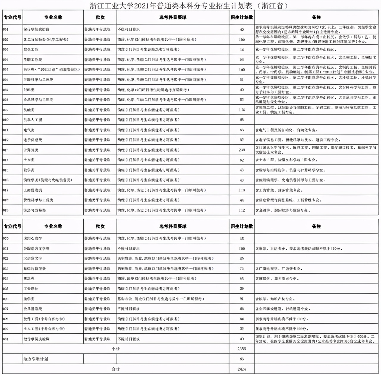 40所浙江高校2021年在省内各批各专业招生计划汇总！浙江考生收藏