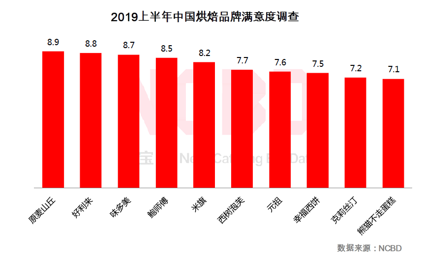 味多美招聘（烘焙为啥不好做）