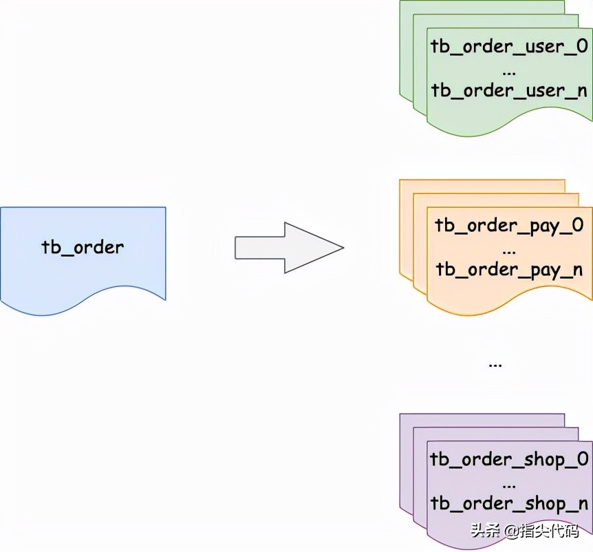 建设高并发系统的一些经验总结