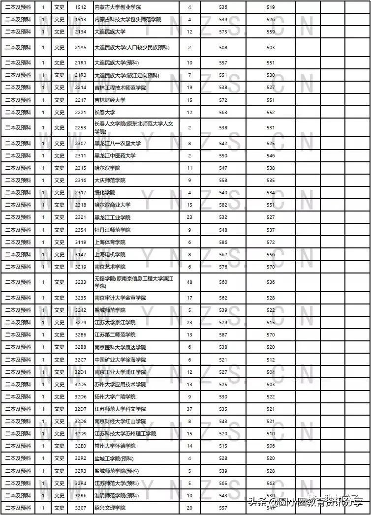 云南2021年普通二本及预科录取情况汇总