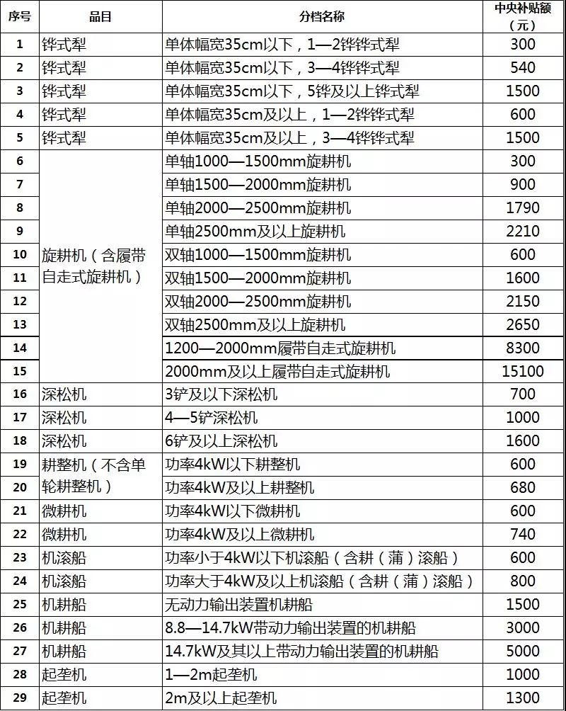 2019年各省農機補貼額公示（二）：山東廣西湖南寧夏內蒙農機補貼