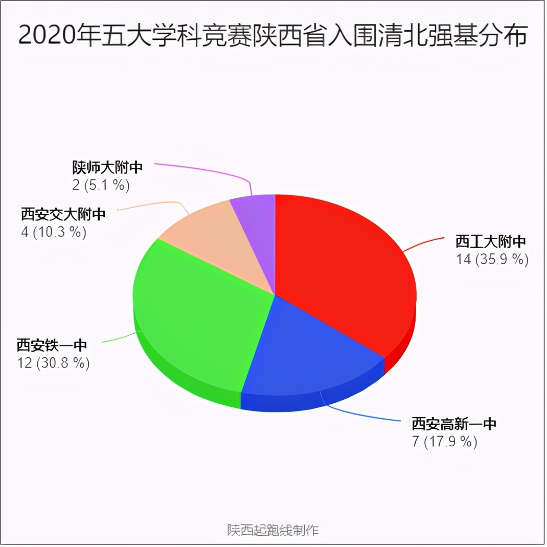 铁一中滨河学校大热，连续四年西安小升初摇号中签率最低