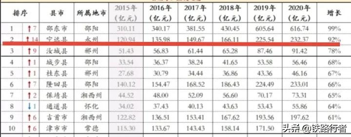 宁远县是湖南最穷的(宁远县经济实力在湖南省的排名)(附2022年最新排行榜前十名单)