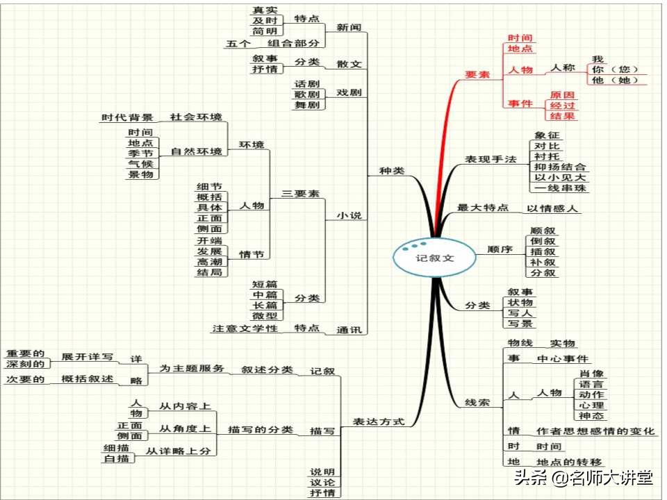 三张思维导图，记叙文、说明文、议论文的写作技巧全在里面了