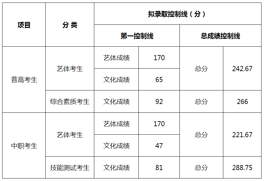 2020年单招大专学校（各院校高职单招分数分享）