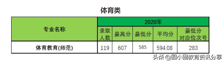2021年高考 浙江师范大学2020年在浙江省录取情况