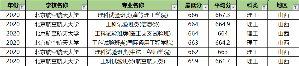 北京航空航天大学专业录取分排名：王牌专业反而垫底？没想到