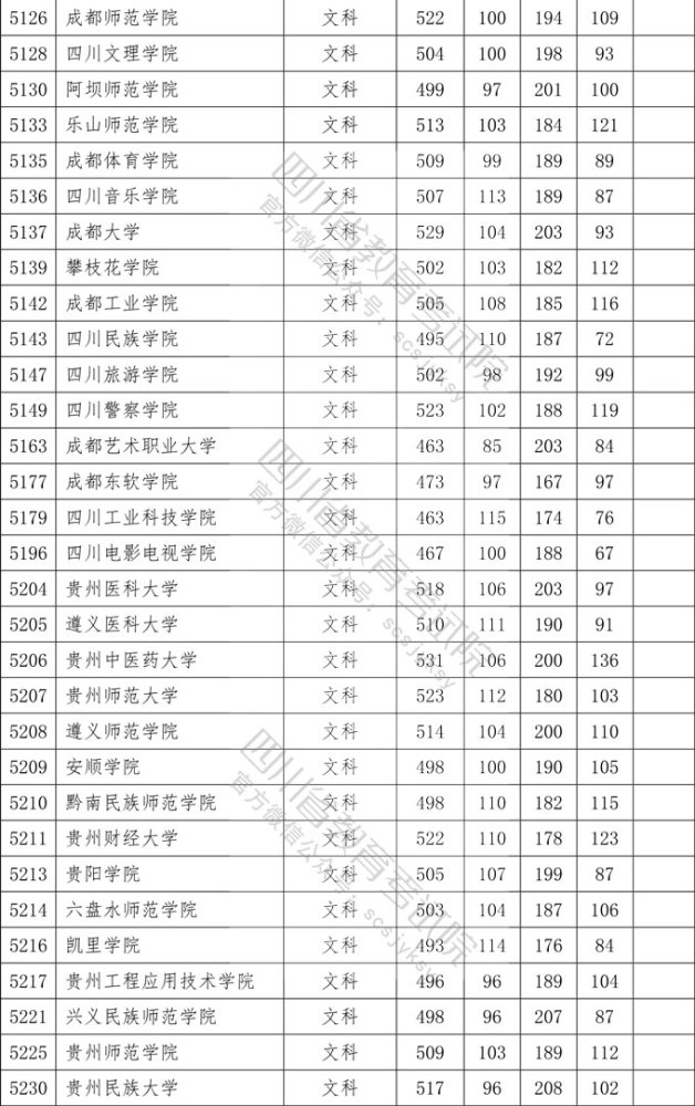 新鲜出炉，四川二本投档线已出，这几所大学分数比一本大学还高
