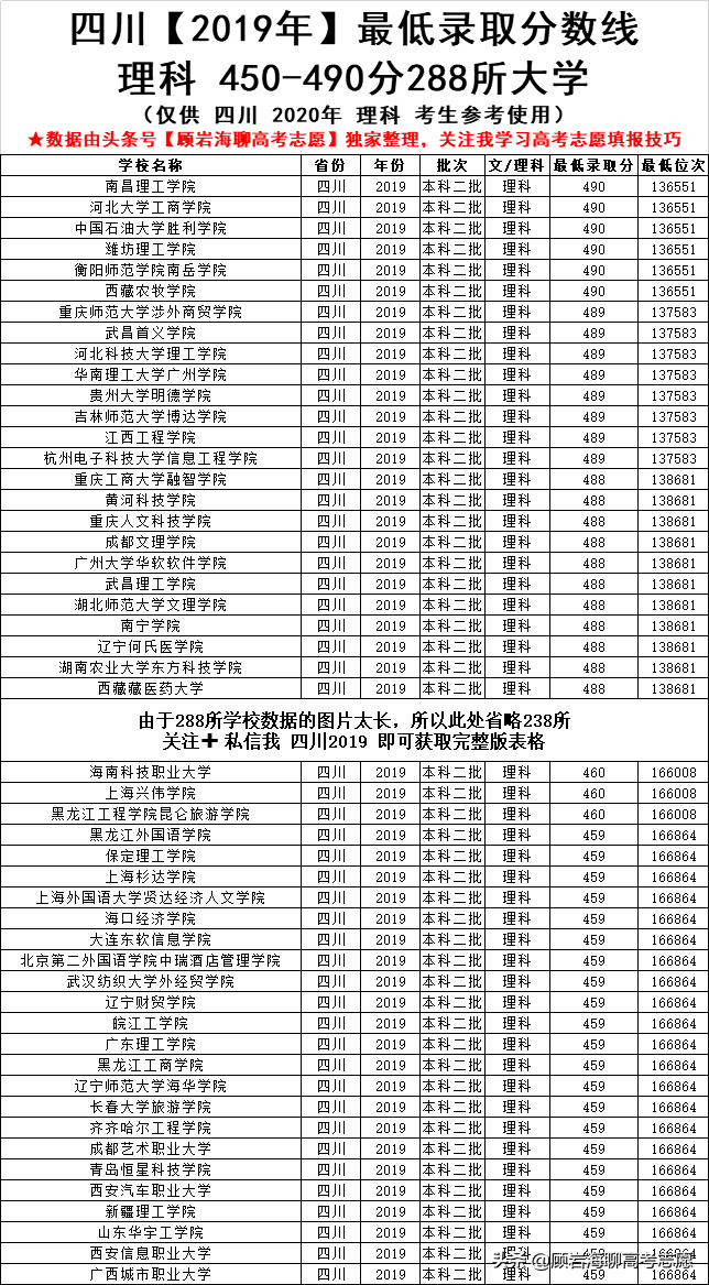 高考450-590可以上的大学，2020四川考生志愿填报必备数据！收藏