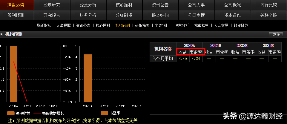 新手炒股的最重要的难关！选股，5个关键数据你需要懂