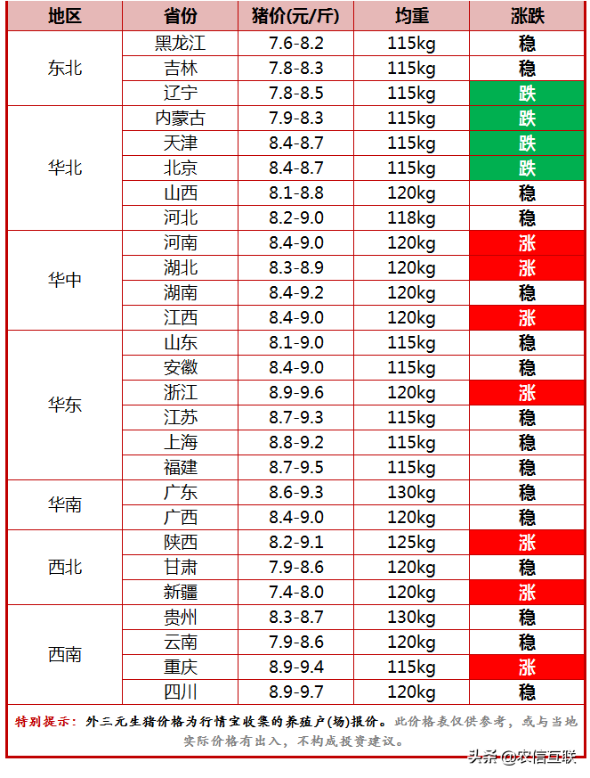 今日猪价行情（产能过剩猪价为何大涨？肥猪一斤12块）