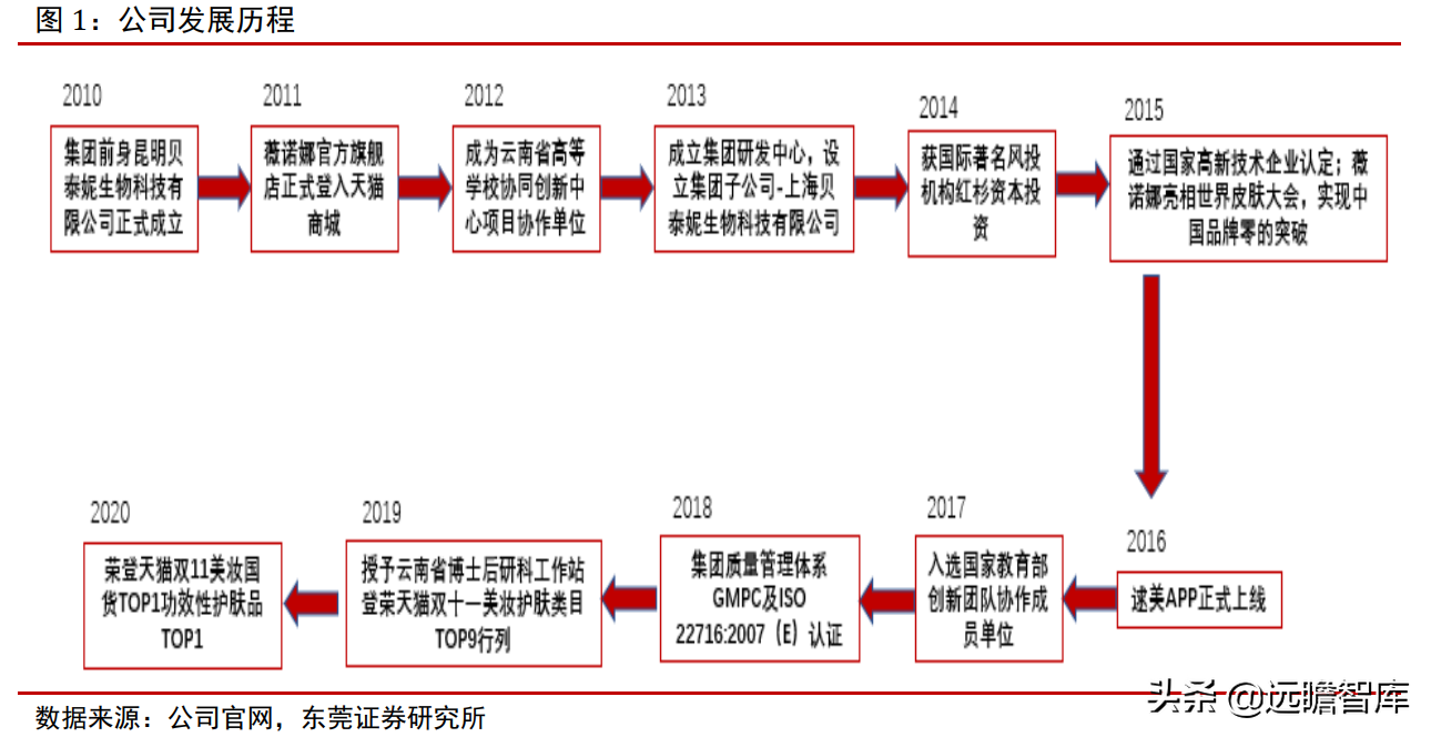 专注功能性护肤黄金赛道，贝泰妮：打造线上线下的全渠道营销模式