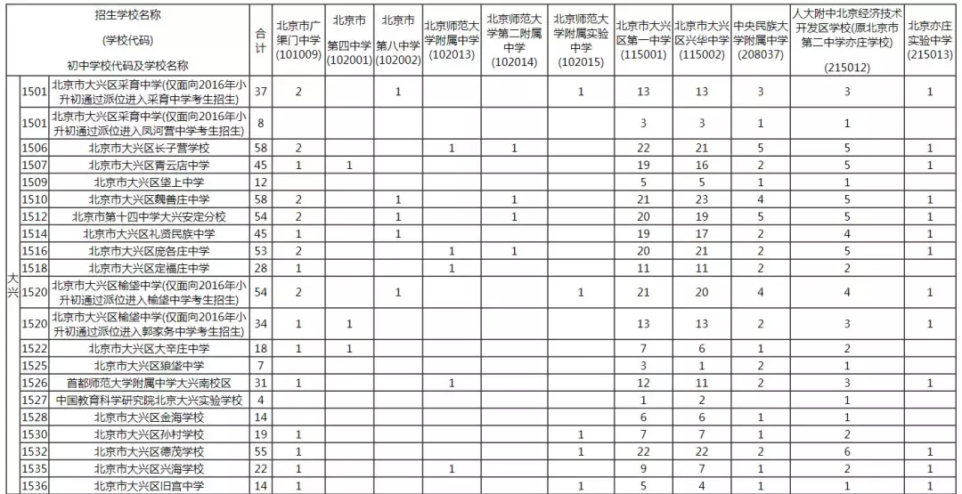 2019年校额到校招生计划和初中校分配名额表发布
