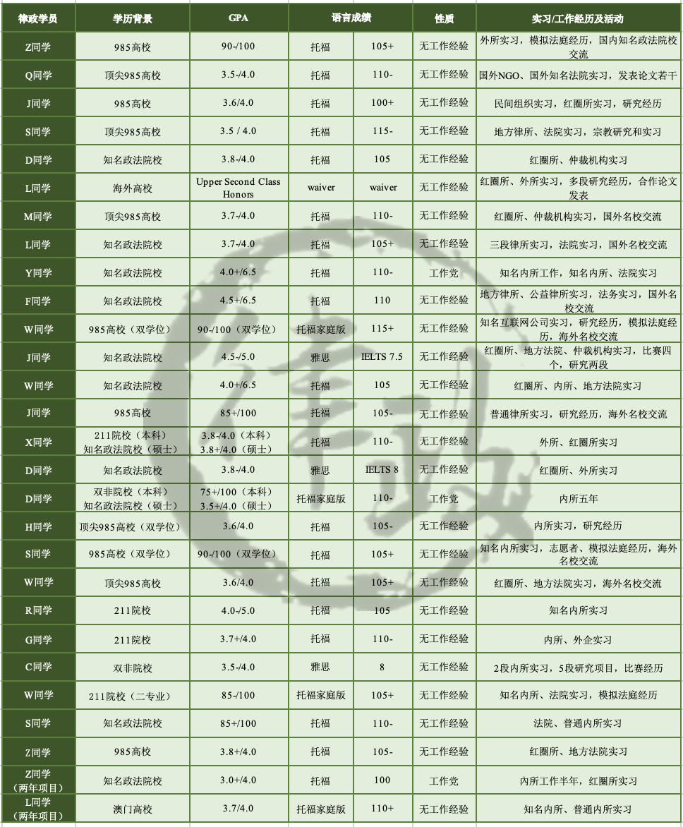 2021申请季回顾！律政学员Offer和经验贴大汇总