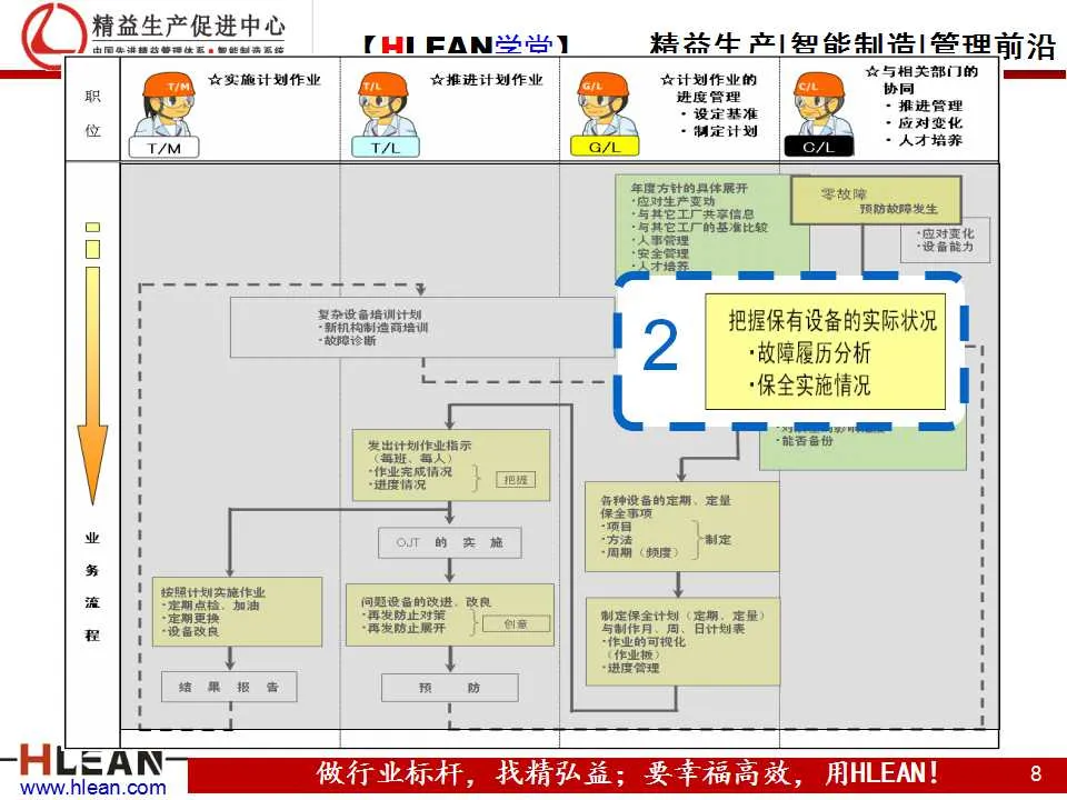 「精益学堂」TPM之现场管理篇