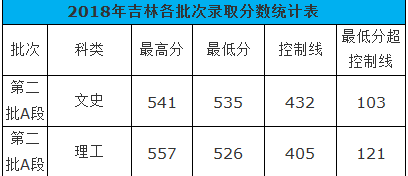 重庆工商大学2018录取分数