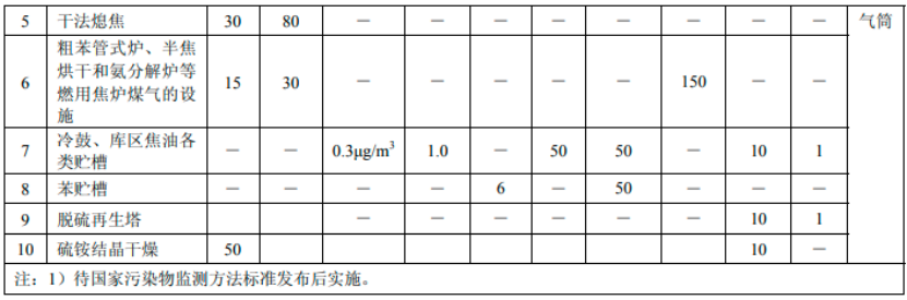 炼焦炉大气污染物排放标准,炼焦炉大气污染物排放标准(GB16171-1996)